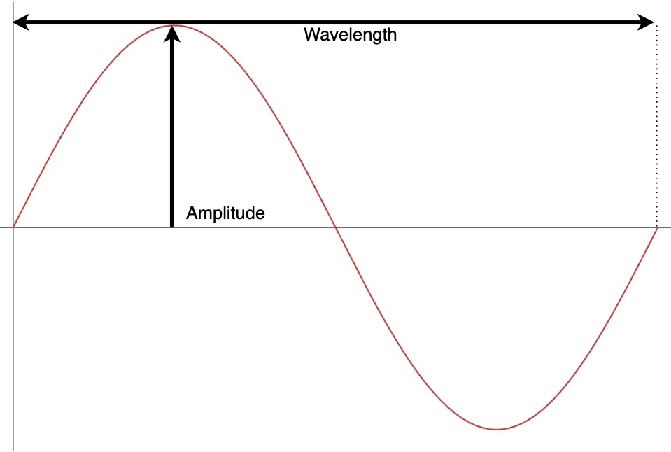 A diagram explaining wavelength and amplitude